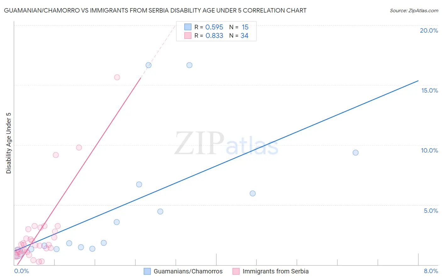 Guamanian/Chamorro vs Immigrants from Serbia Disability Age Under 5