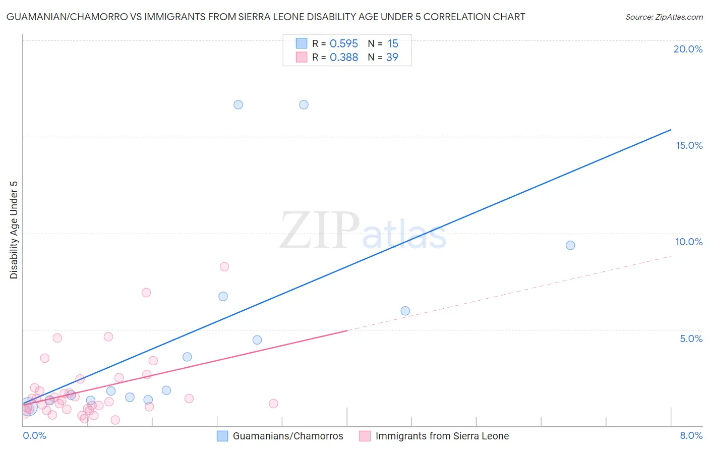 Guamanian/Chamorro vs Immigrants from Sierra Leone Disability Age Under 5