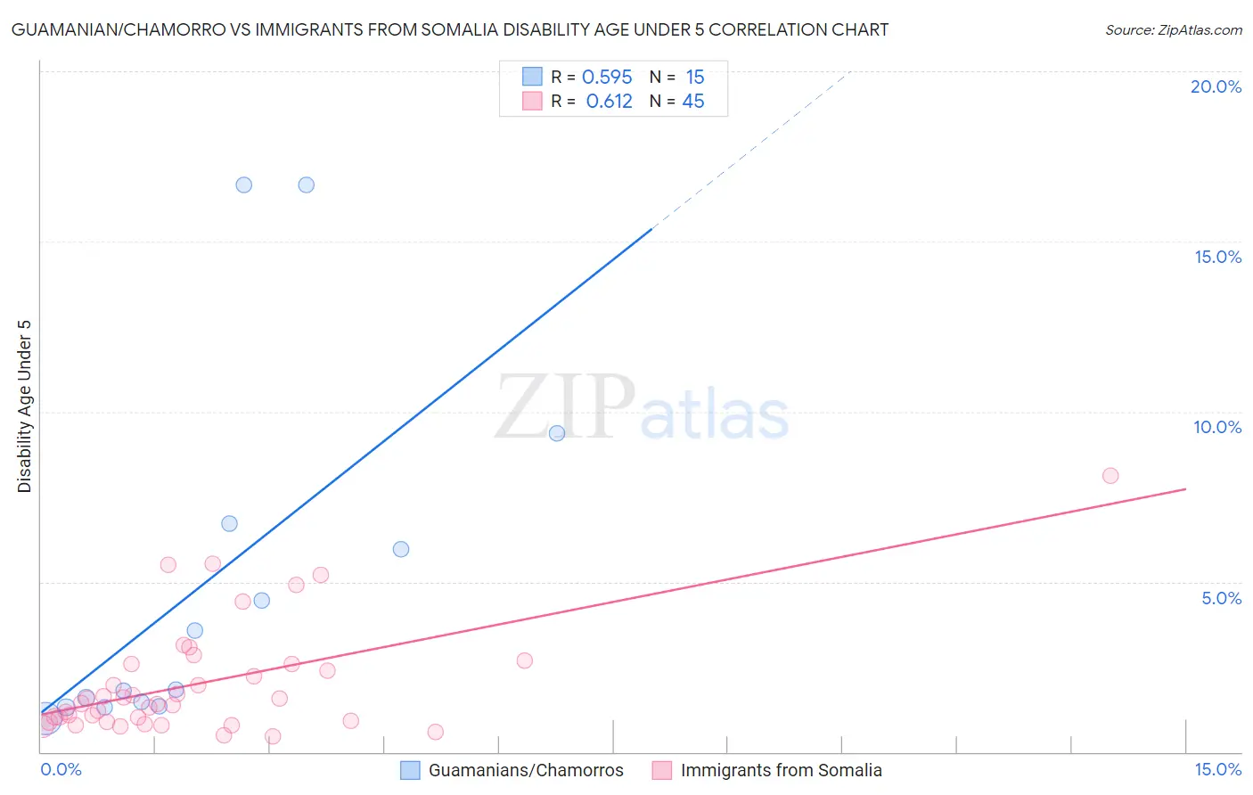 Guamanian/Chamorro vs Immigrants from Somalia Disability Age Under 5