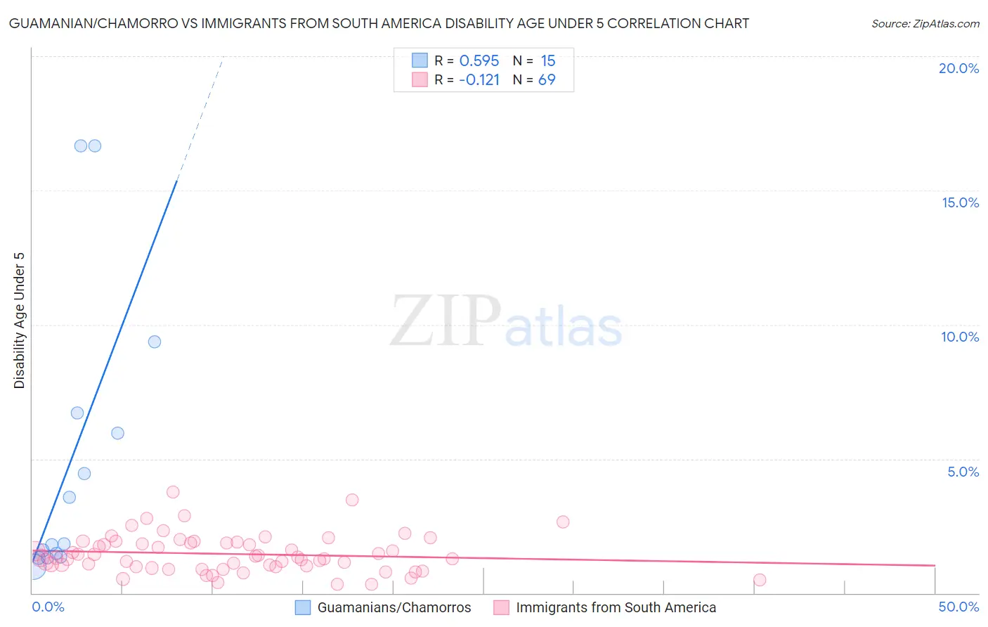 Guamanian/Chamorro vs Immigrants from South America Disability Age Under 5