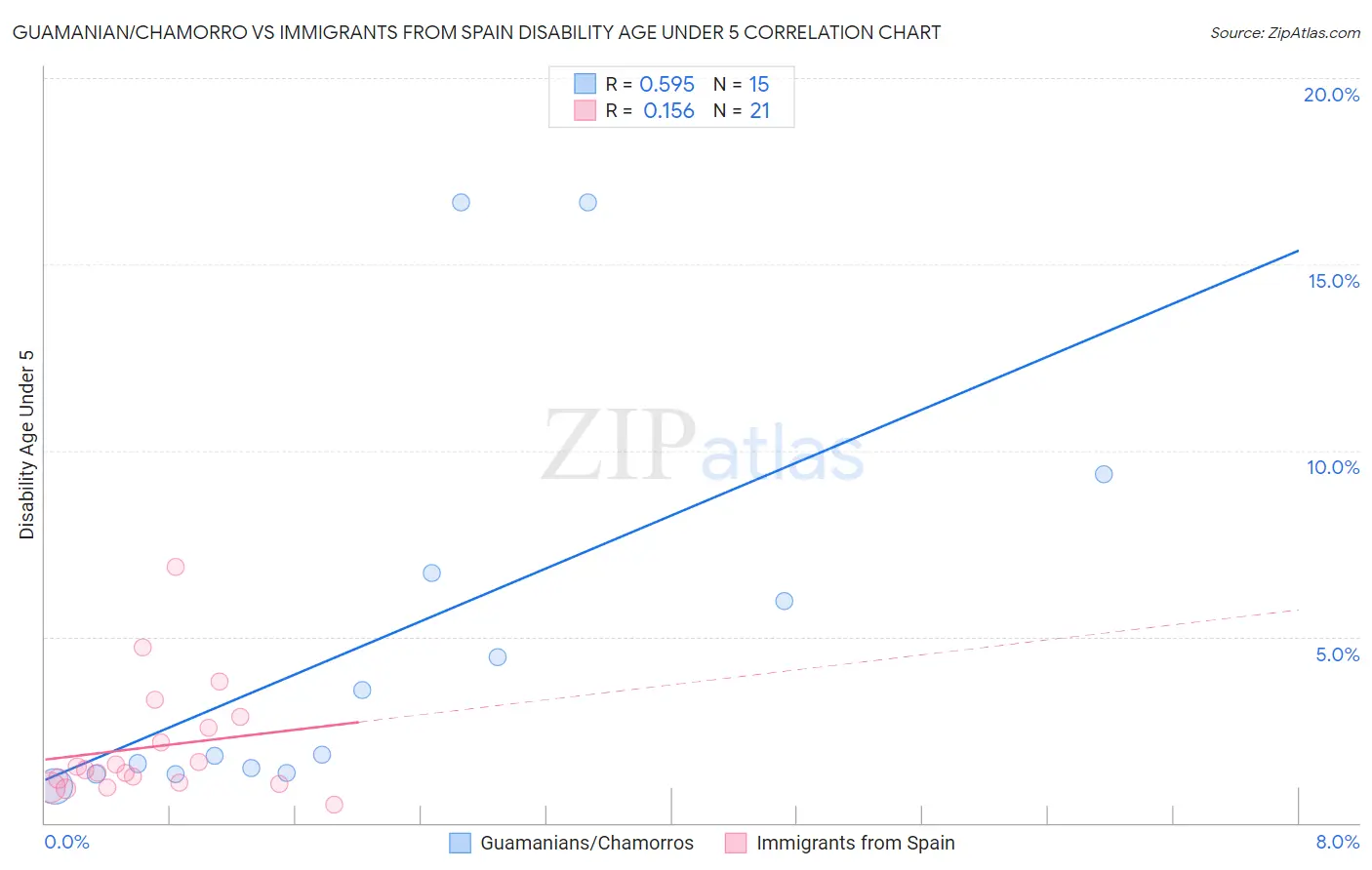Guamanian/Chamorro vs Immigrants from Spain Disability Age Under 5