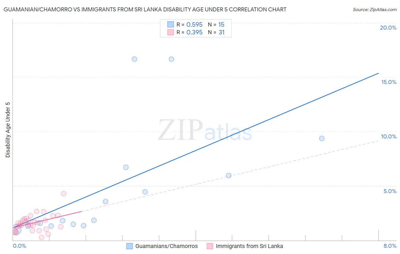 Guamanian/Chamorro vs Immigrants from Sri Lanka Disability Age Under 5