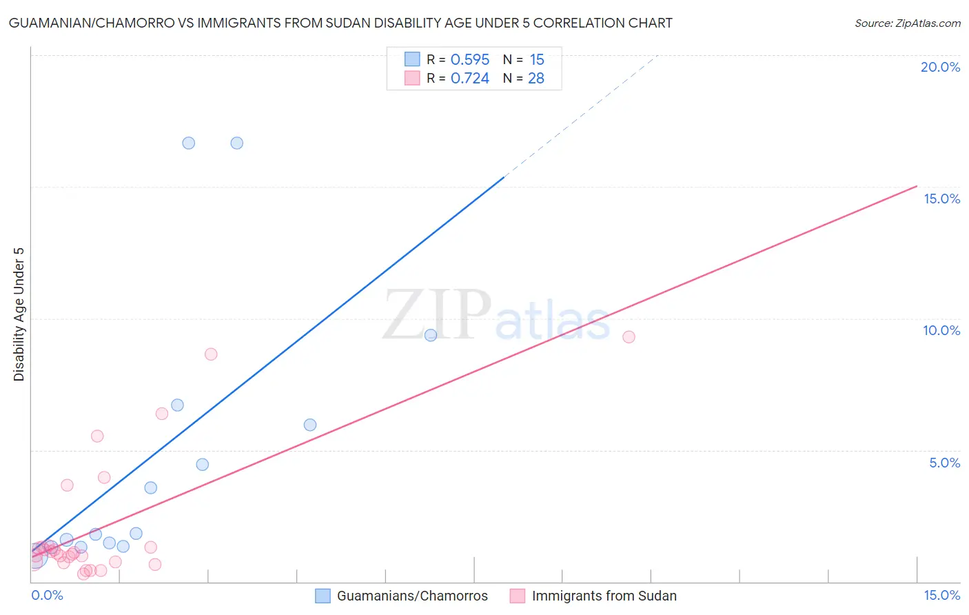 Guamanian/Chamorro vs Immigrants from Sudan Disability Age Under 5