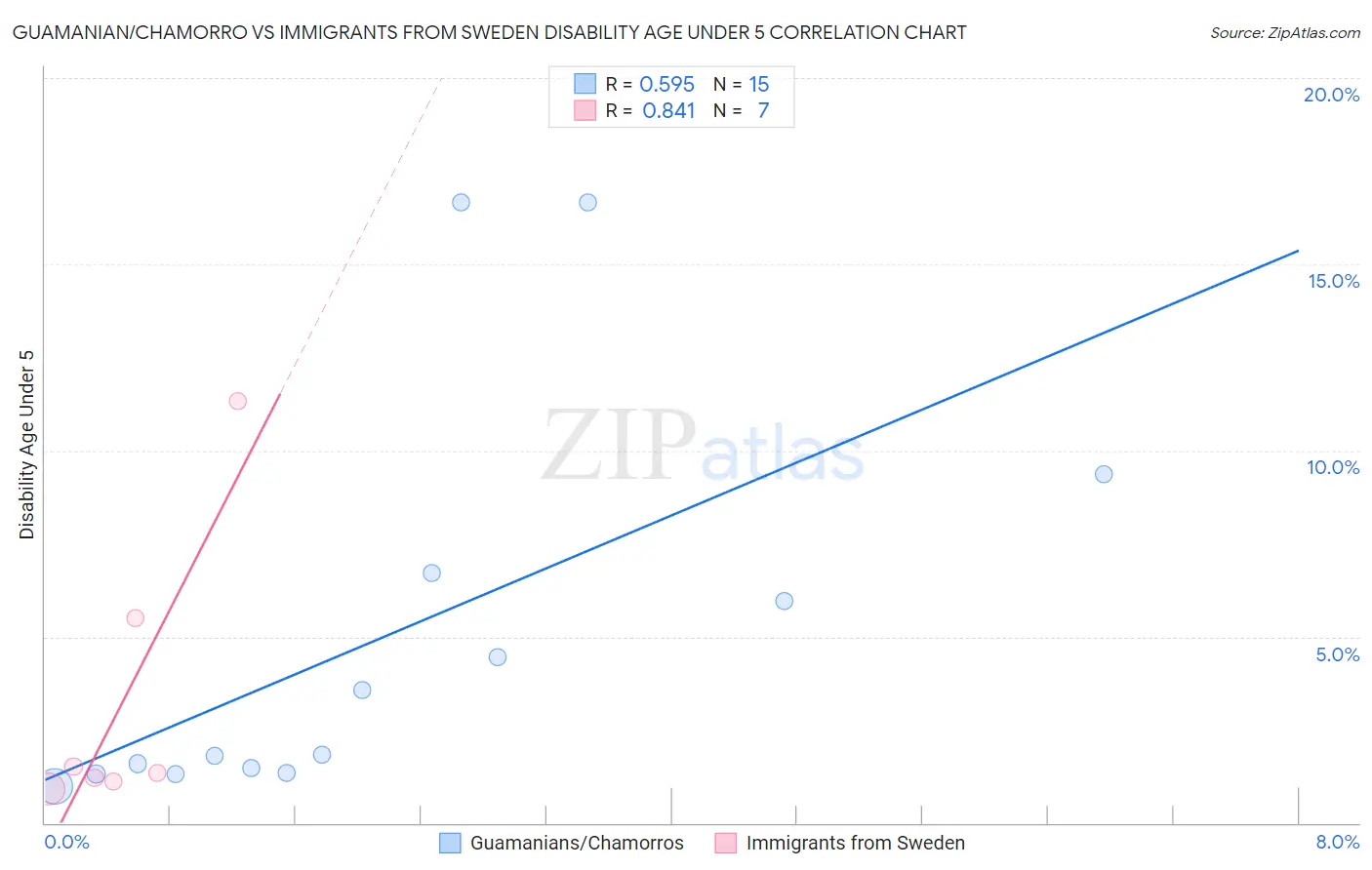 Guamanian/Chamorro vs Immigrants from Sweden Disability Age Under 5