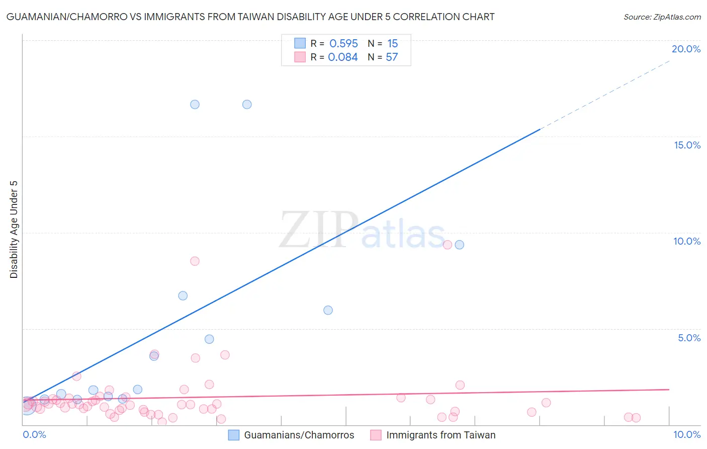 Guamanian/Chamorro vs Immigrants from Taiwan Disability Age Under 5