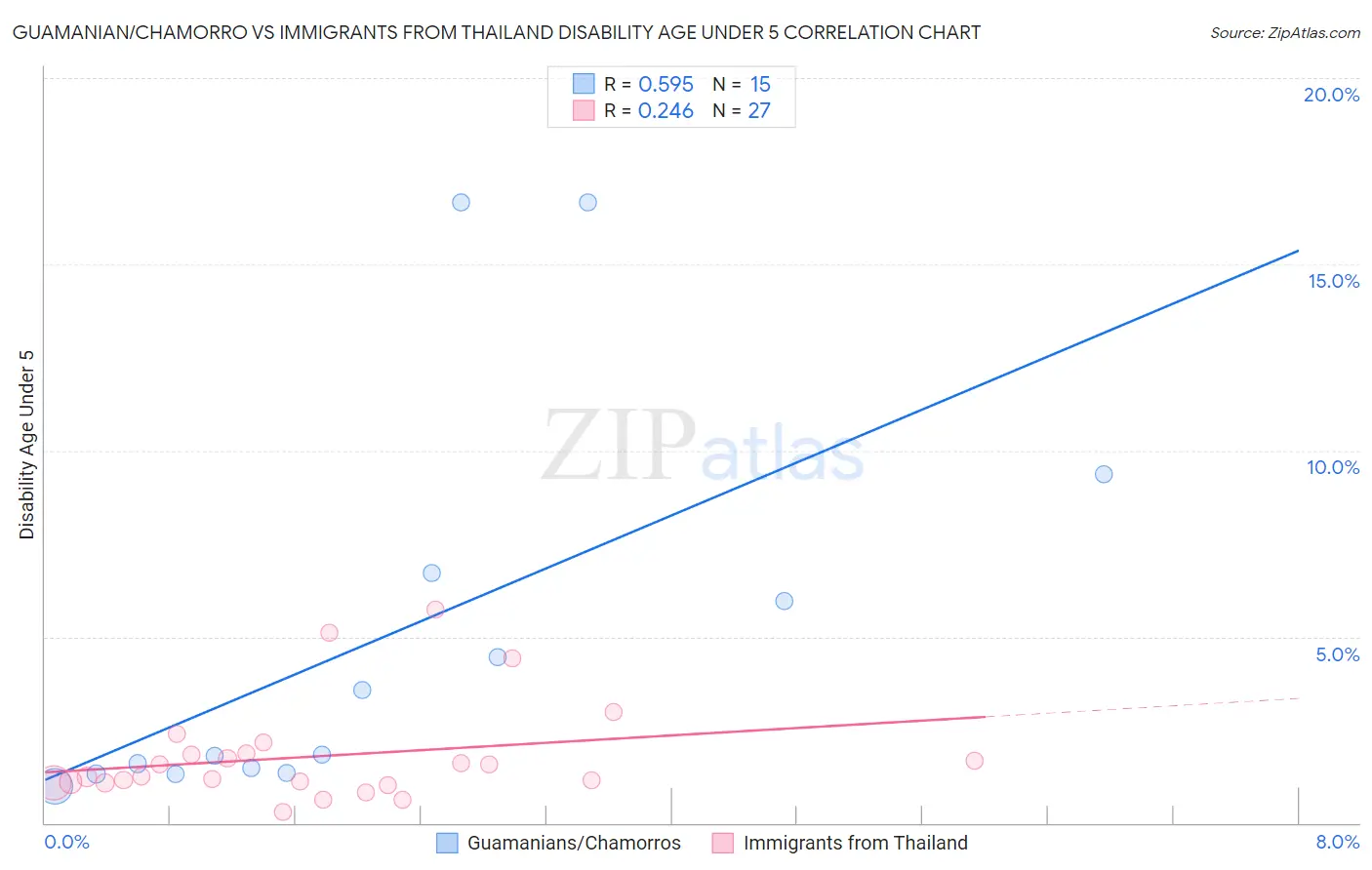 Guamanian/Chamorro vs Immigrants from Thailand Disability Age Under 5
