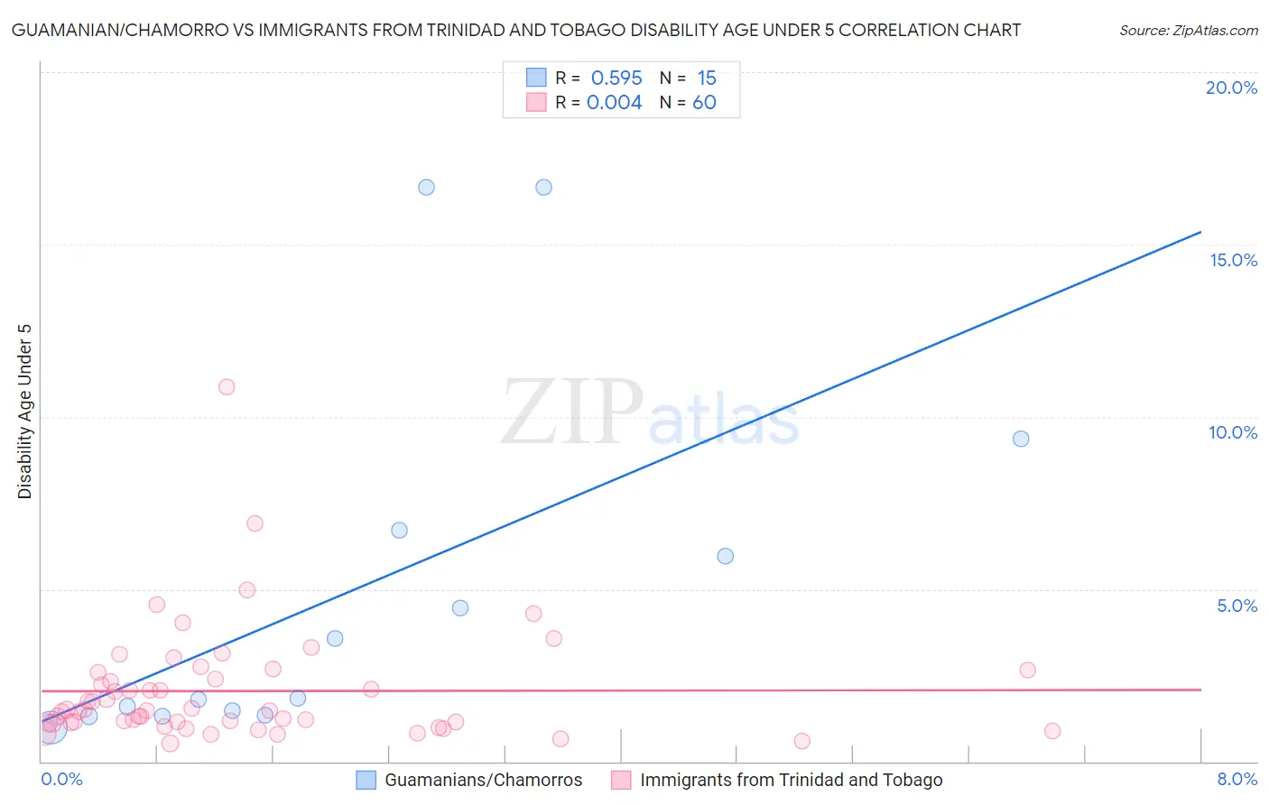 Guamanian/Chamorro vs Immigrants from Trinidad and Tobago Disability Age Under 5