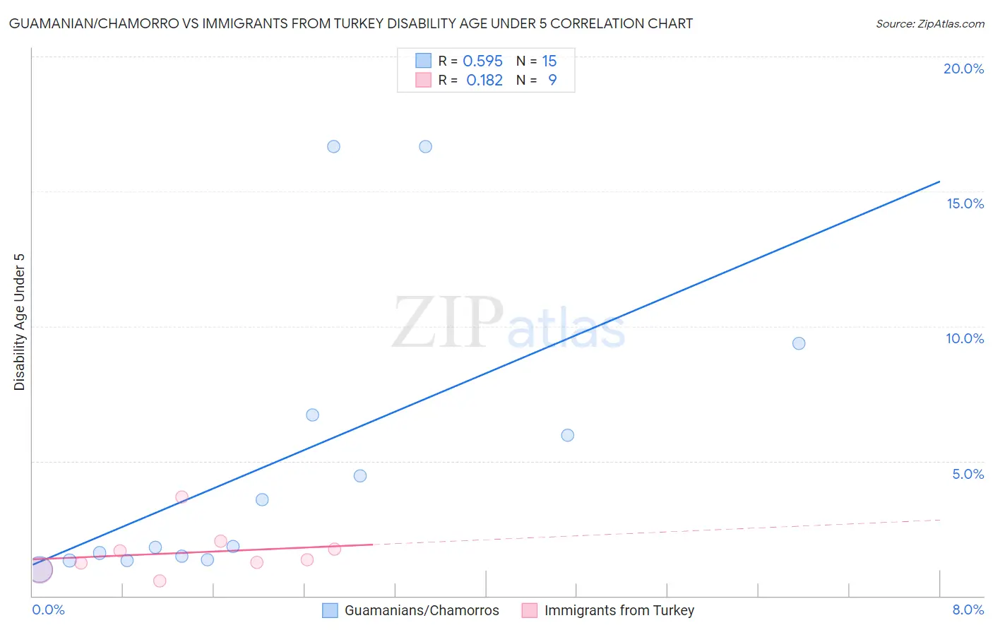 Guamanian/Chamorro vs Immigrants from Turkey Disability Age Under 5