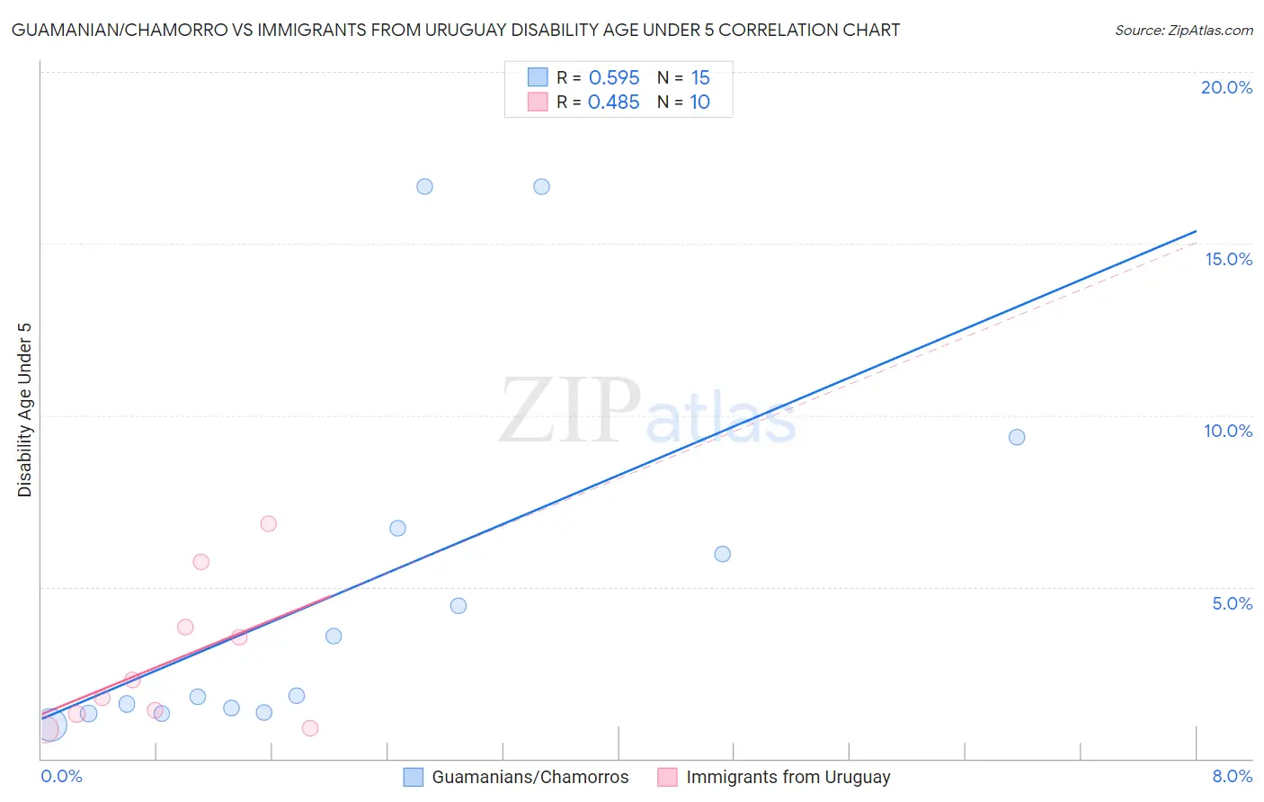 Guamanian/Chamorro vs Immigrants from Uruguay Disability Age Under 5