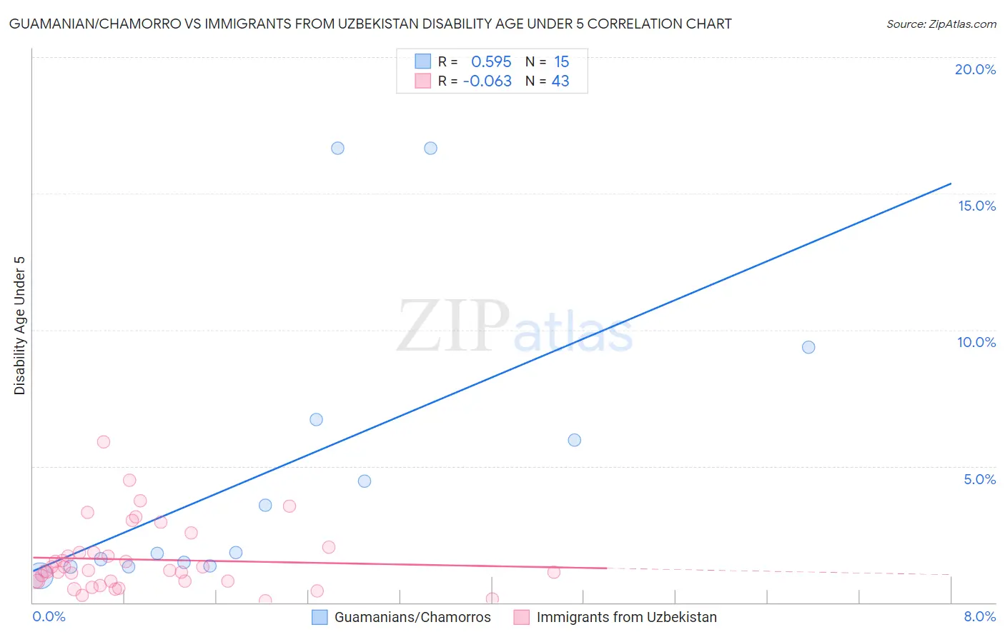 Guamanian/Chamorro vs Immigrants from Uzbekistan Disability Age Under 5