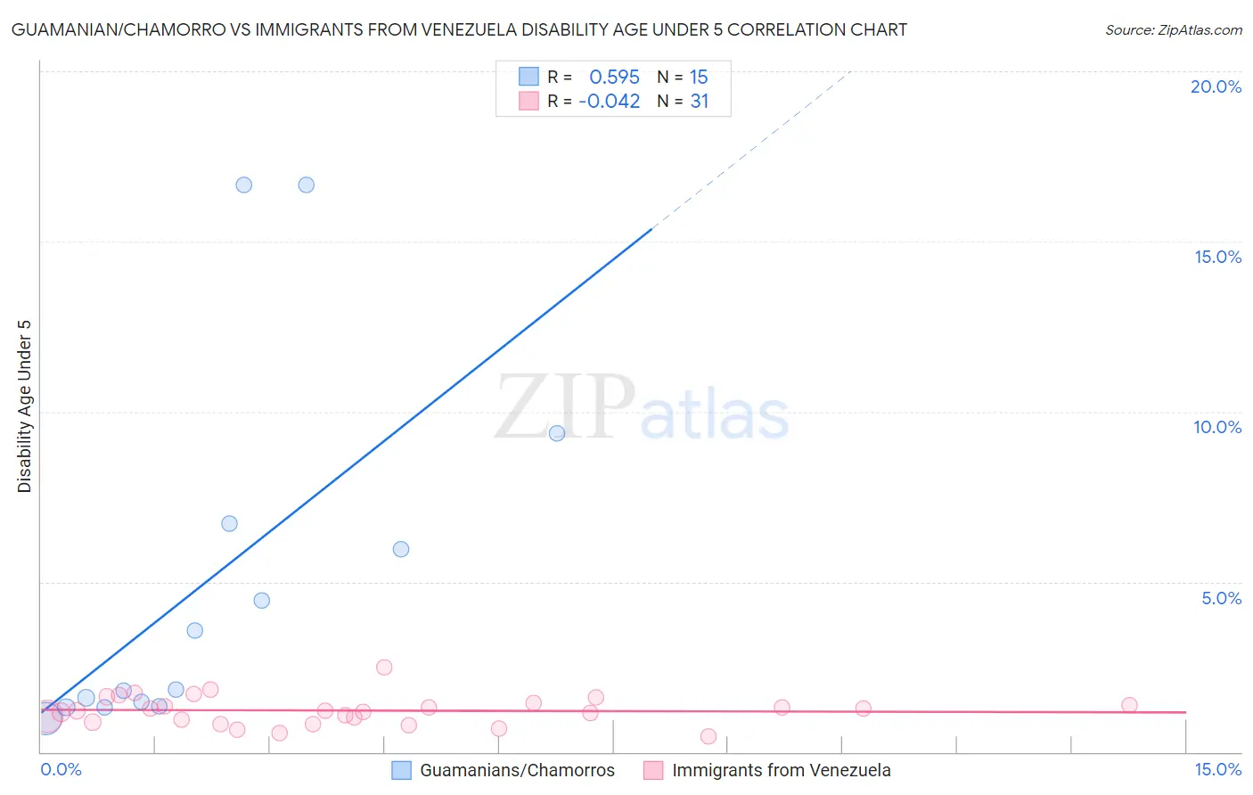 Guamanian/Chamorro vs Immigrants from Venezuela Disability Age Under 5