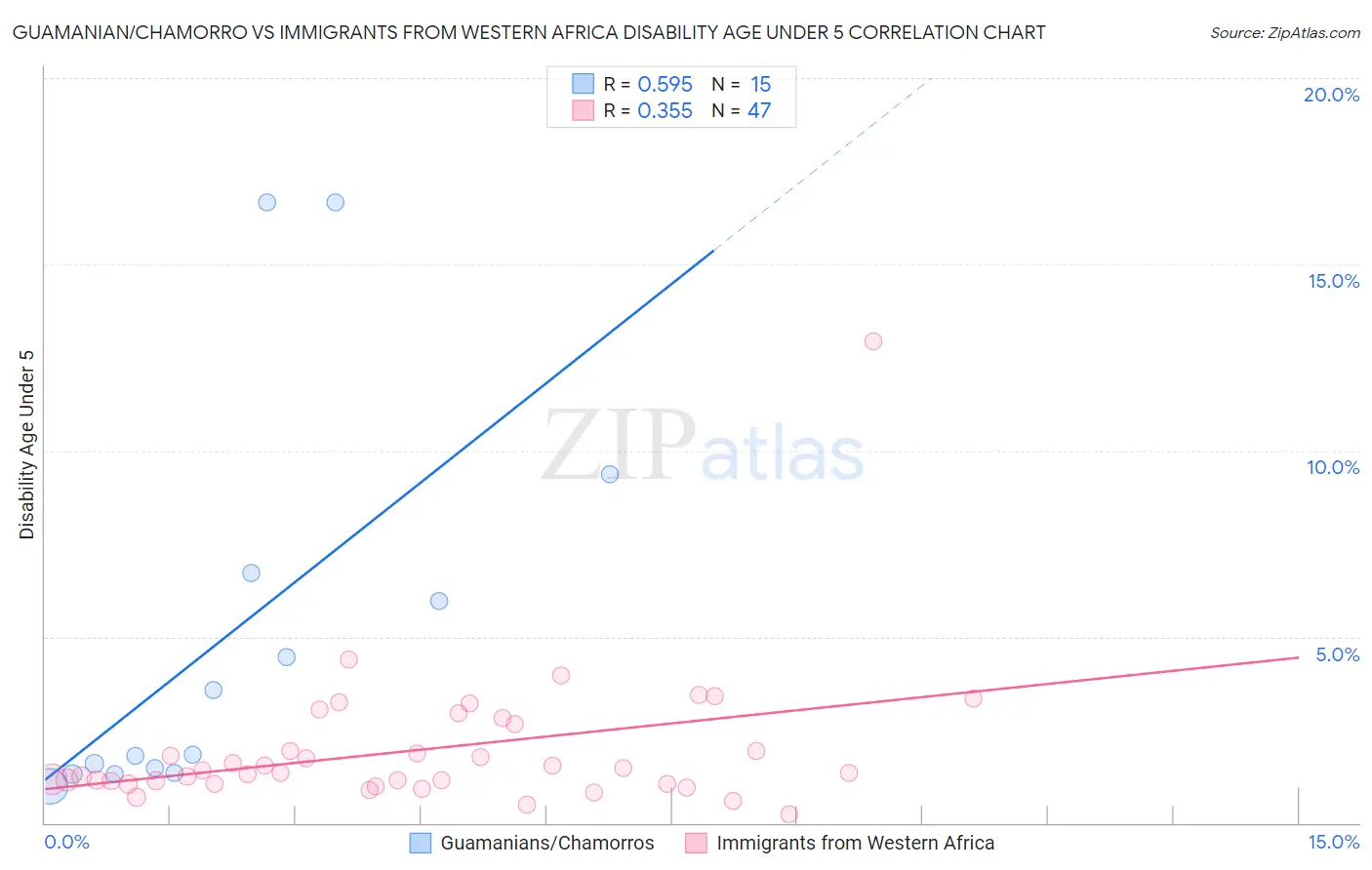 Guamanian/Chamorro vs Immigrants from Western Africa Disability Age Under 5