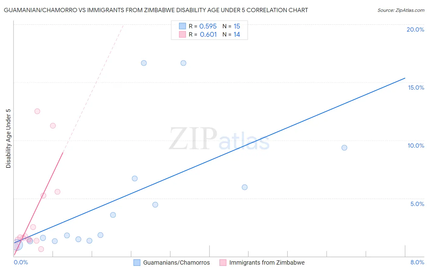 Guamanian/Chamorro vs Immigrants from Zimbabwe Disability Age Under 5
