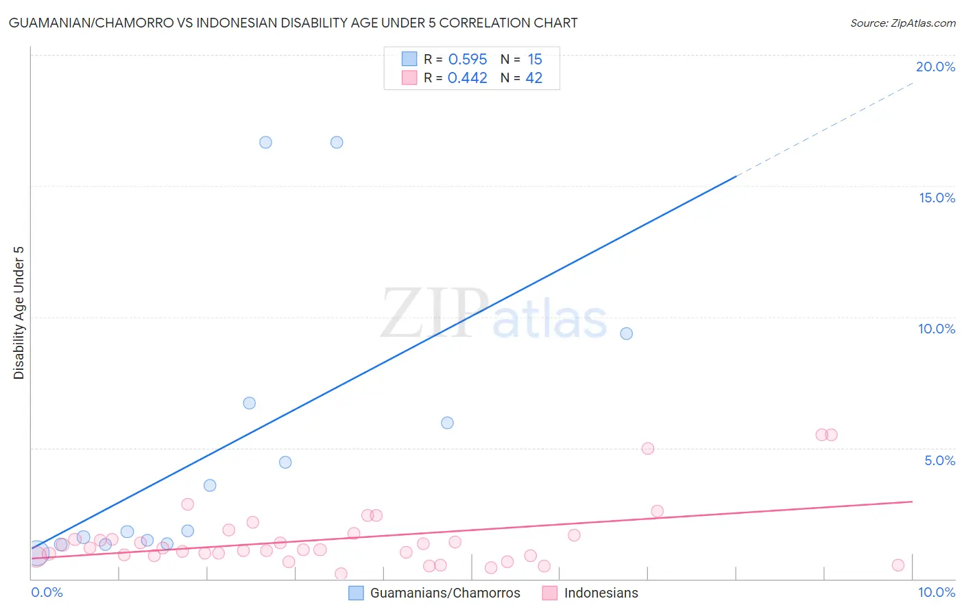 Guamanian/Chamorro vs Indonesian Disability Age Under 5