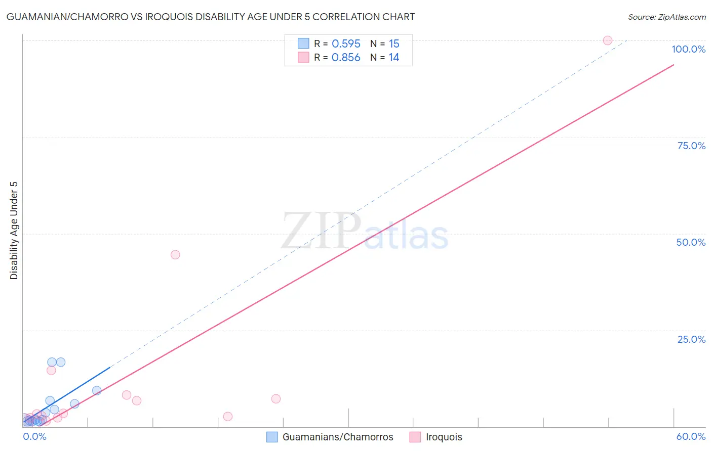 Guamanian/Chamorro vs Iroquois Disability Age Under 5