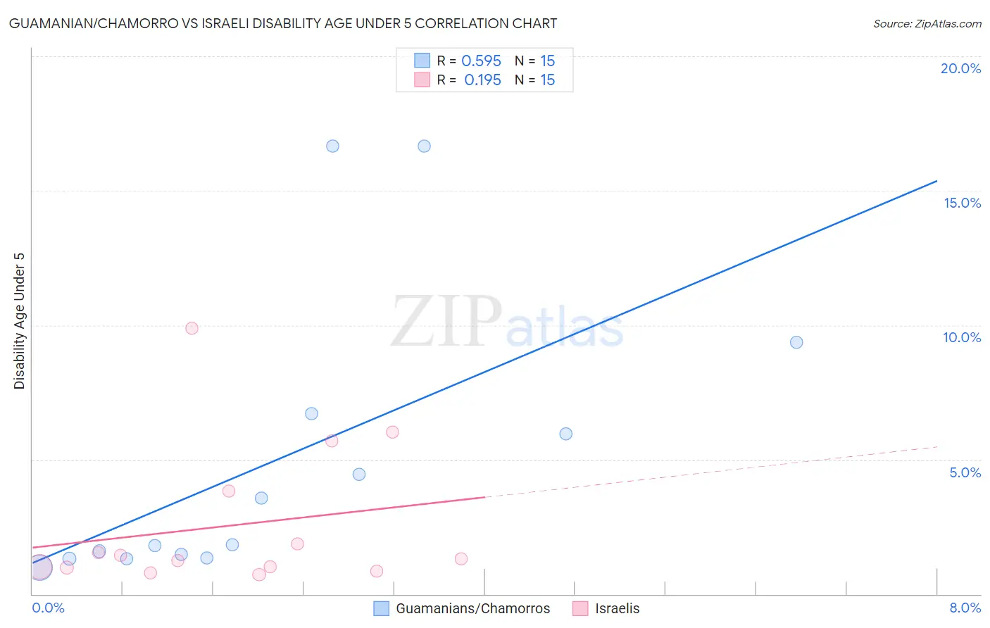 Guamanian/Chamorro vs Israeli Disability Age Under 5