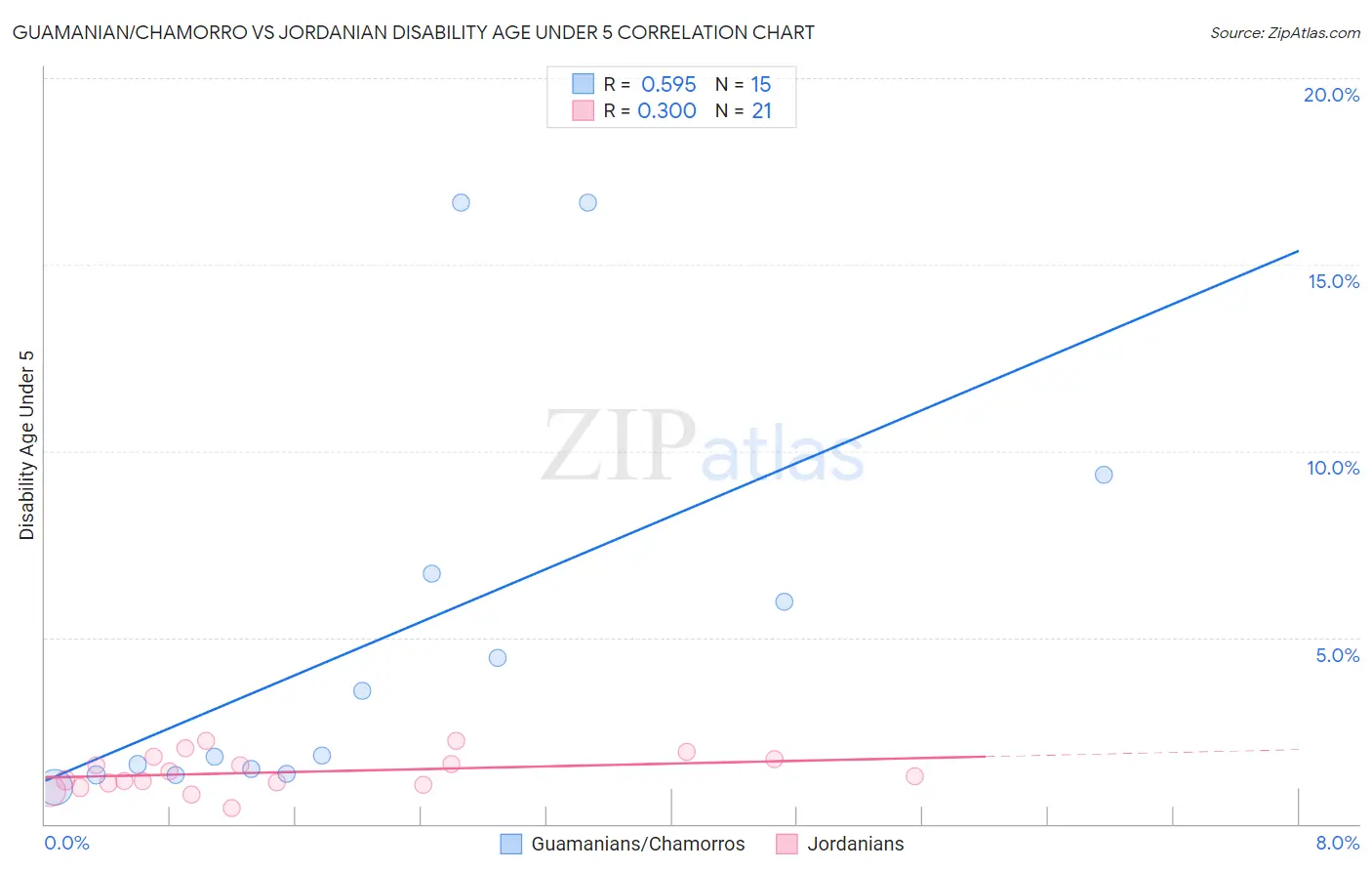 Guamanian/Chamorro vs Jordanian Disability Age Under 5