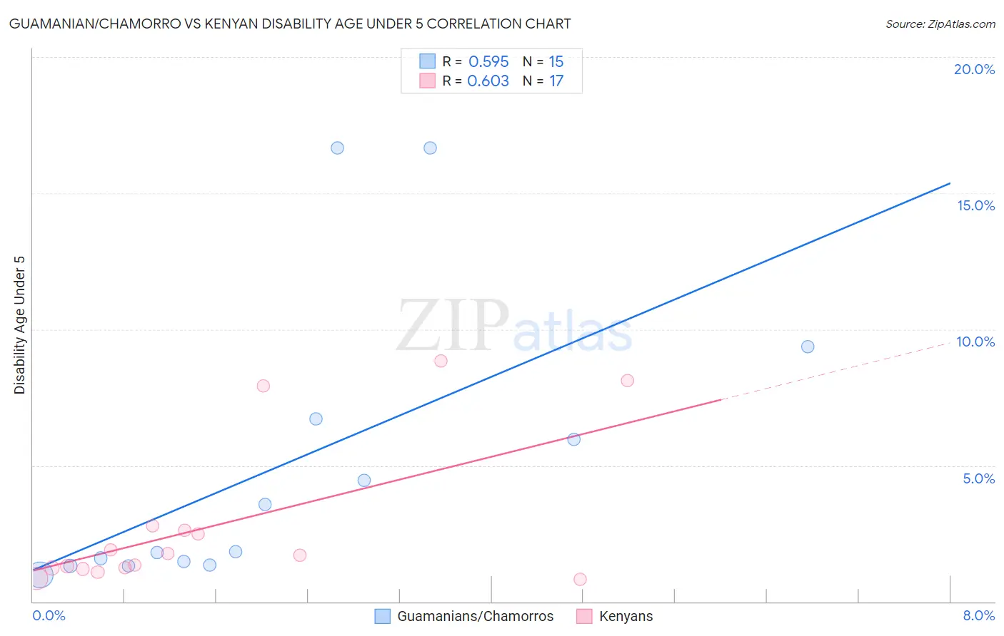 Guamanian/Chamorro vs Kenyan Disability Age Under 5