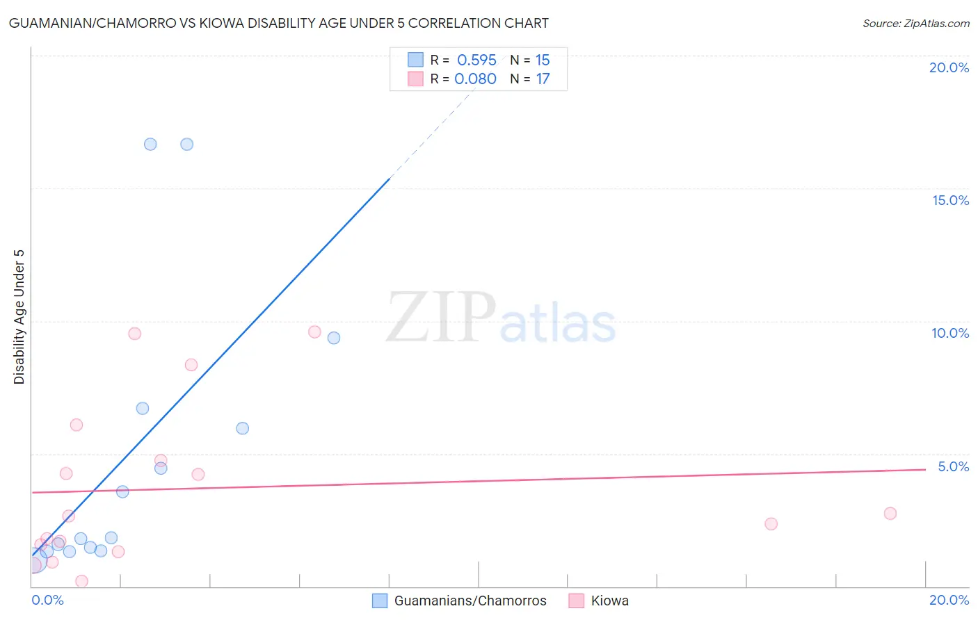 Guamanian/Chamorro vs Kiowa Disability Age Under 5