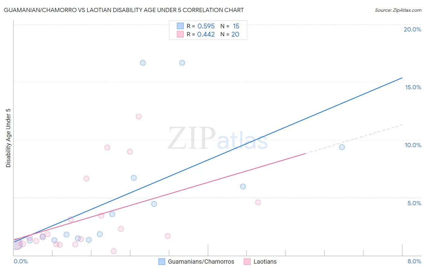 Guamanian/Chamorro vs Laotian Disability Age Under 5
