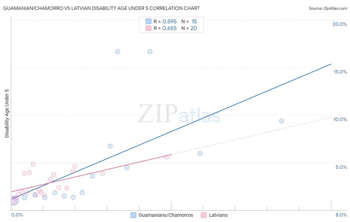 Guamanian/Chamorro vs Latvian Disability Age Under 5
