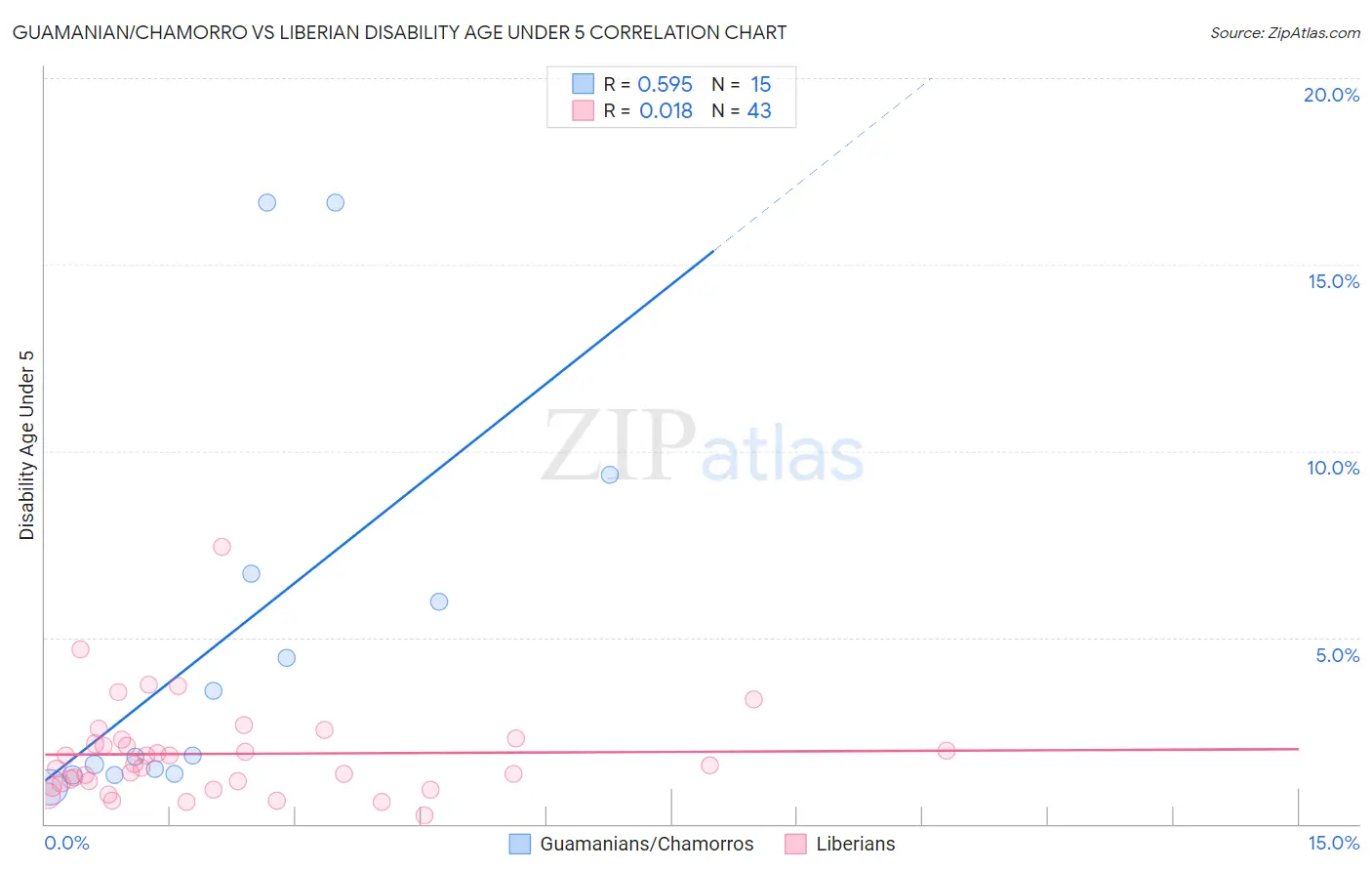 Guamanian/Chamorro vs Liberian Disability Age Under 5