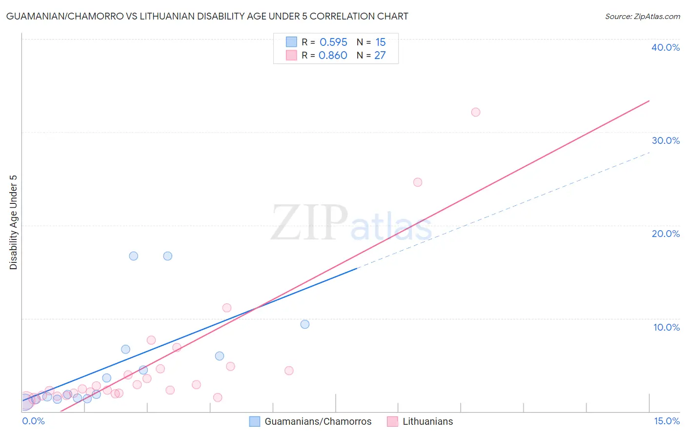 Guamanian/Chamorro vs Lithuanian Disability Age Under 5