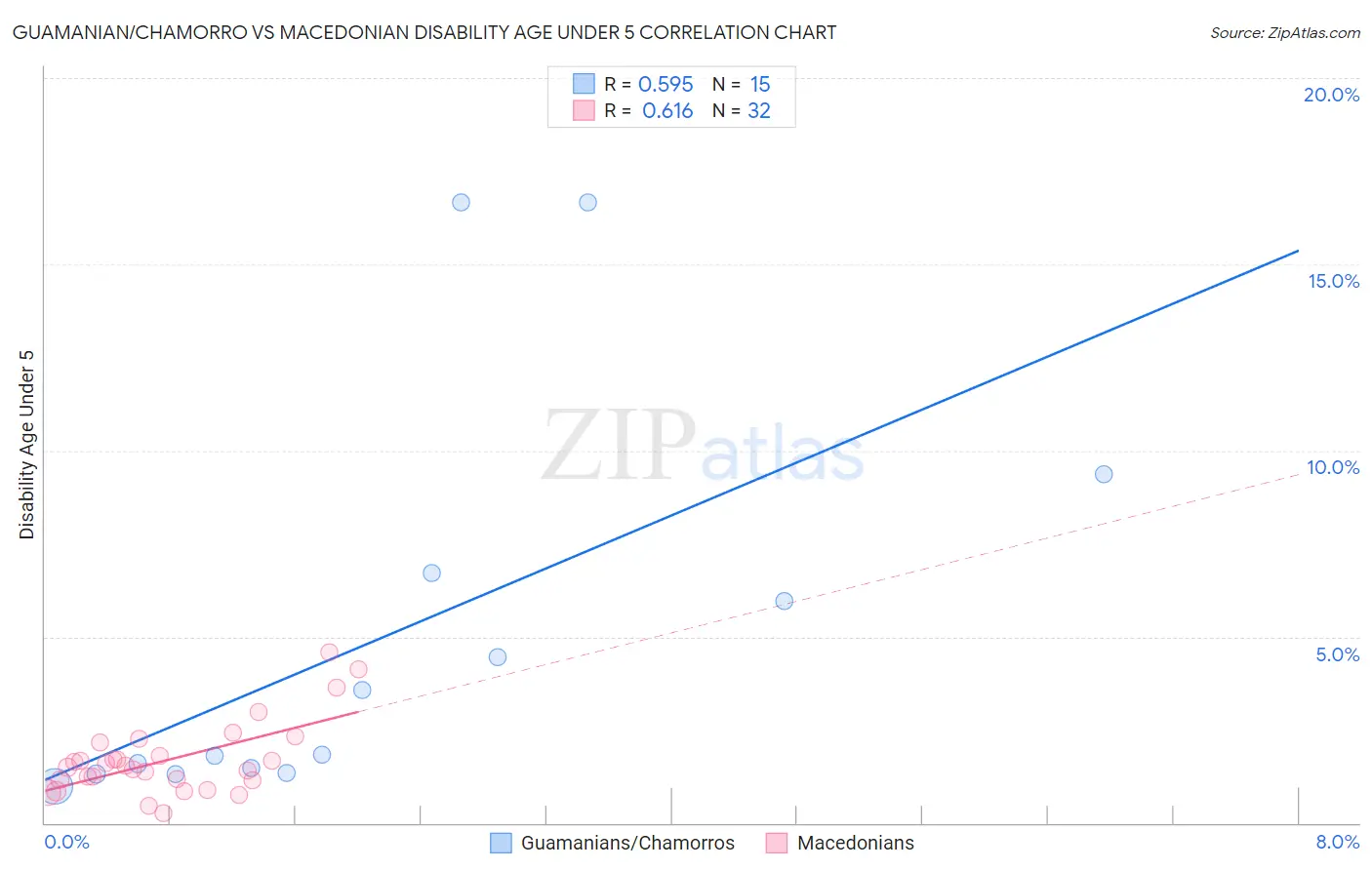 Guamanian/Chamorro vs Macedonian Disability Age Under 5