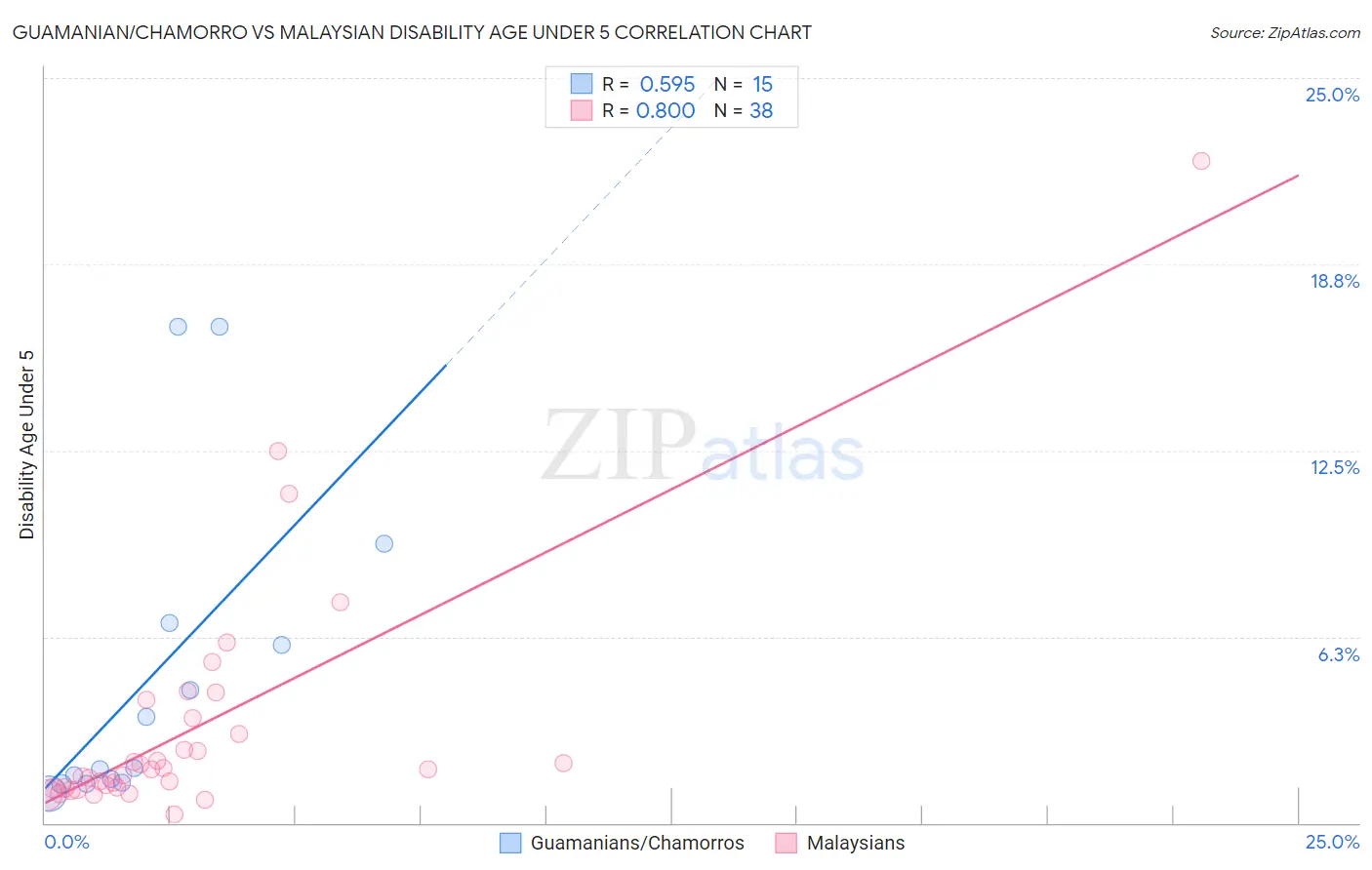 Guamanian/Chamorro vs Malaysian Disability Age Under 5