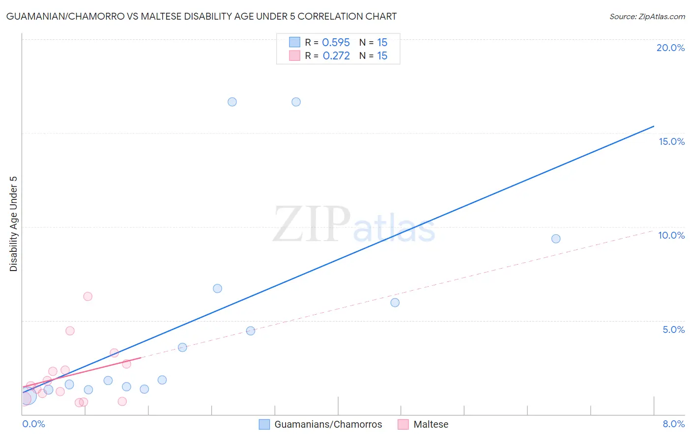 Guamanian/Chamorro vs Maltese Disability Age Under 5