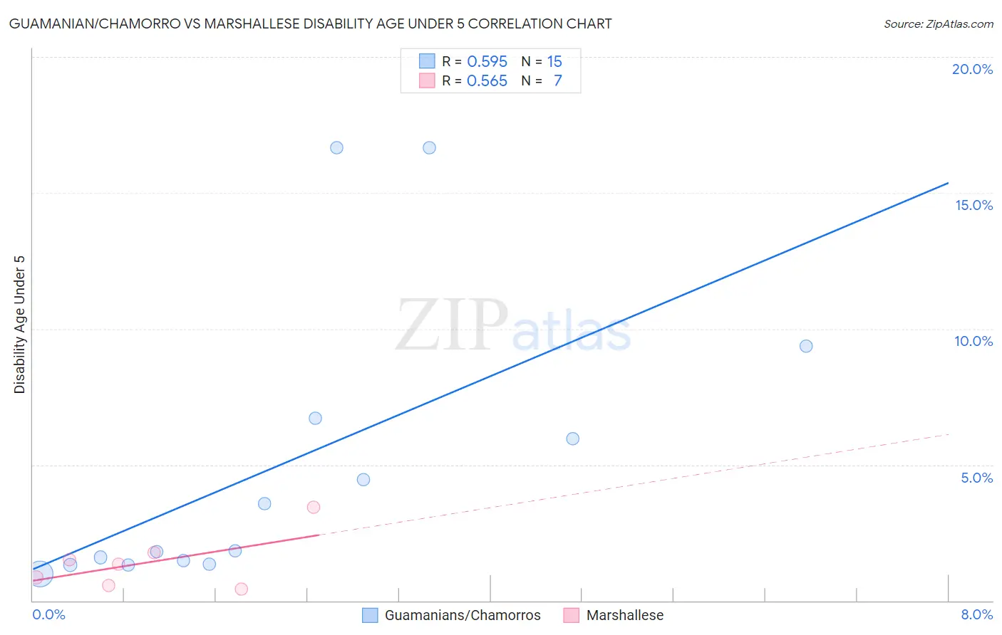 Guamanian/Chamorro vs Marshallese Disability Age Under 5