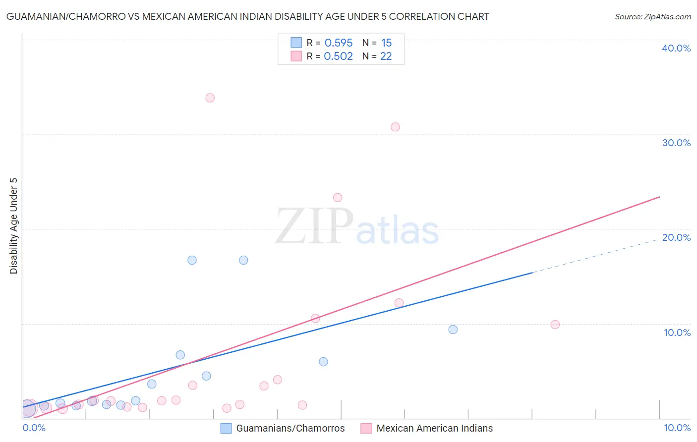 Guamanian/Chamorro vs Mexican American Indian Disability Age Under 5