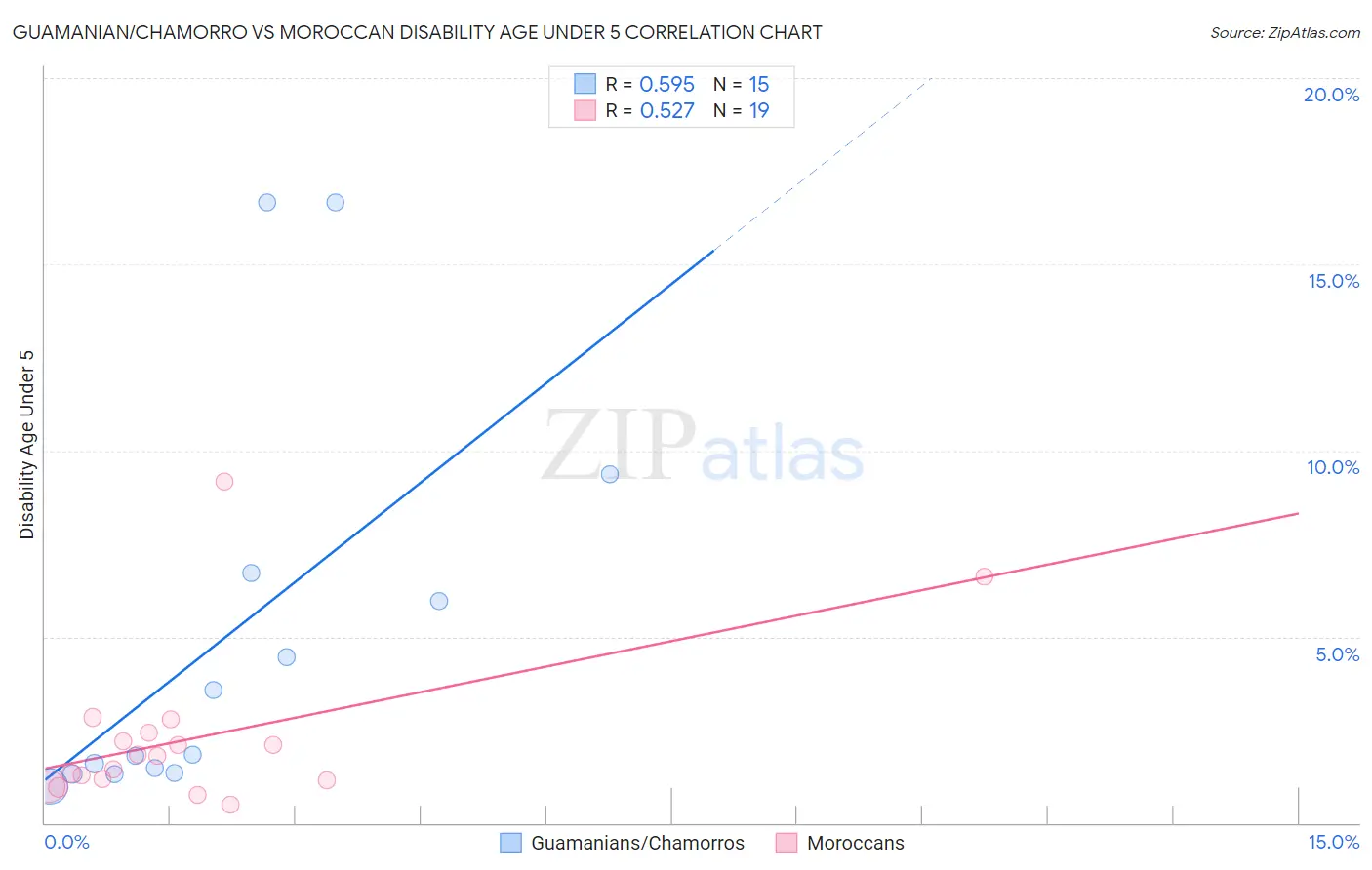 Guamanian/Chamorro vs Moroccan Disability Age Under 5
