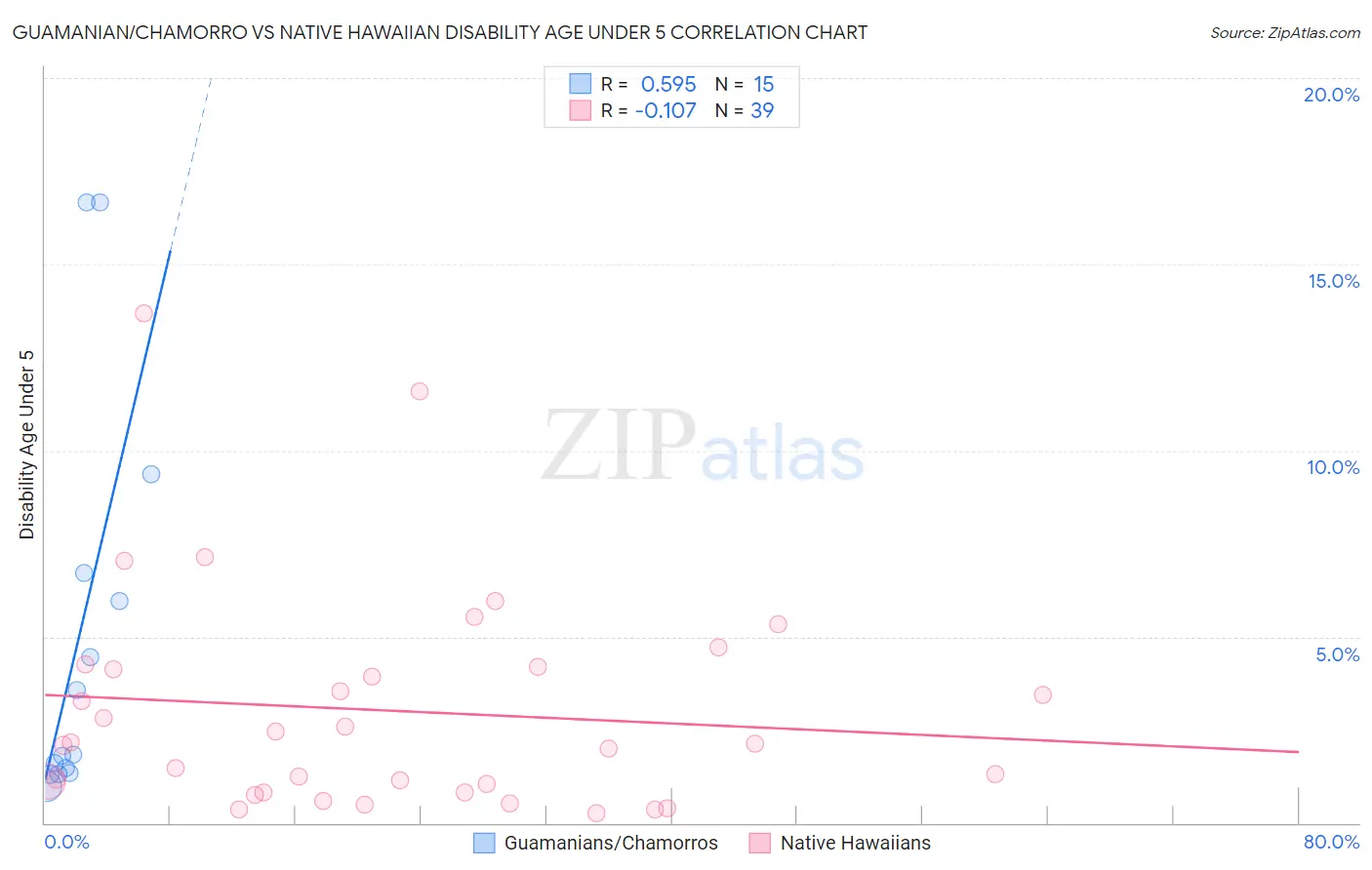 Guamanian/Chamorro vs Native Hawaiian Disability Age Under 5