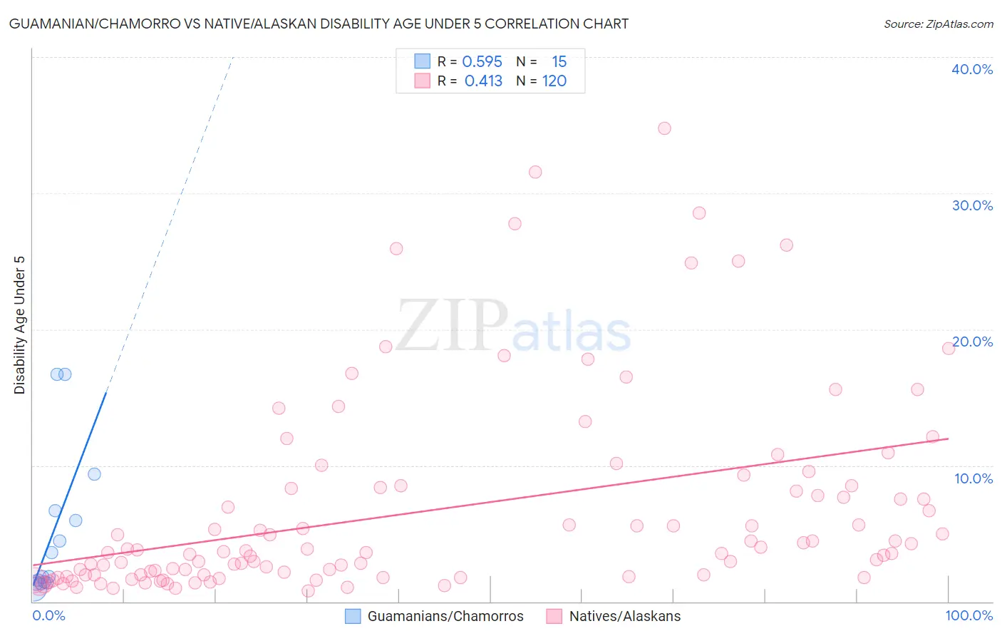 Guamanian/Chamorro vs Native/Alaskan Disability Age Under 5