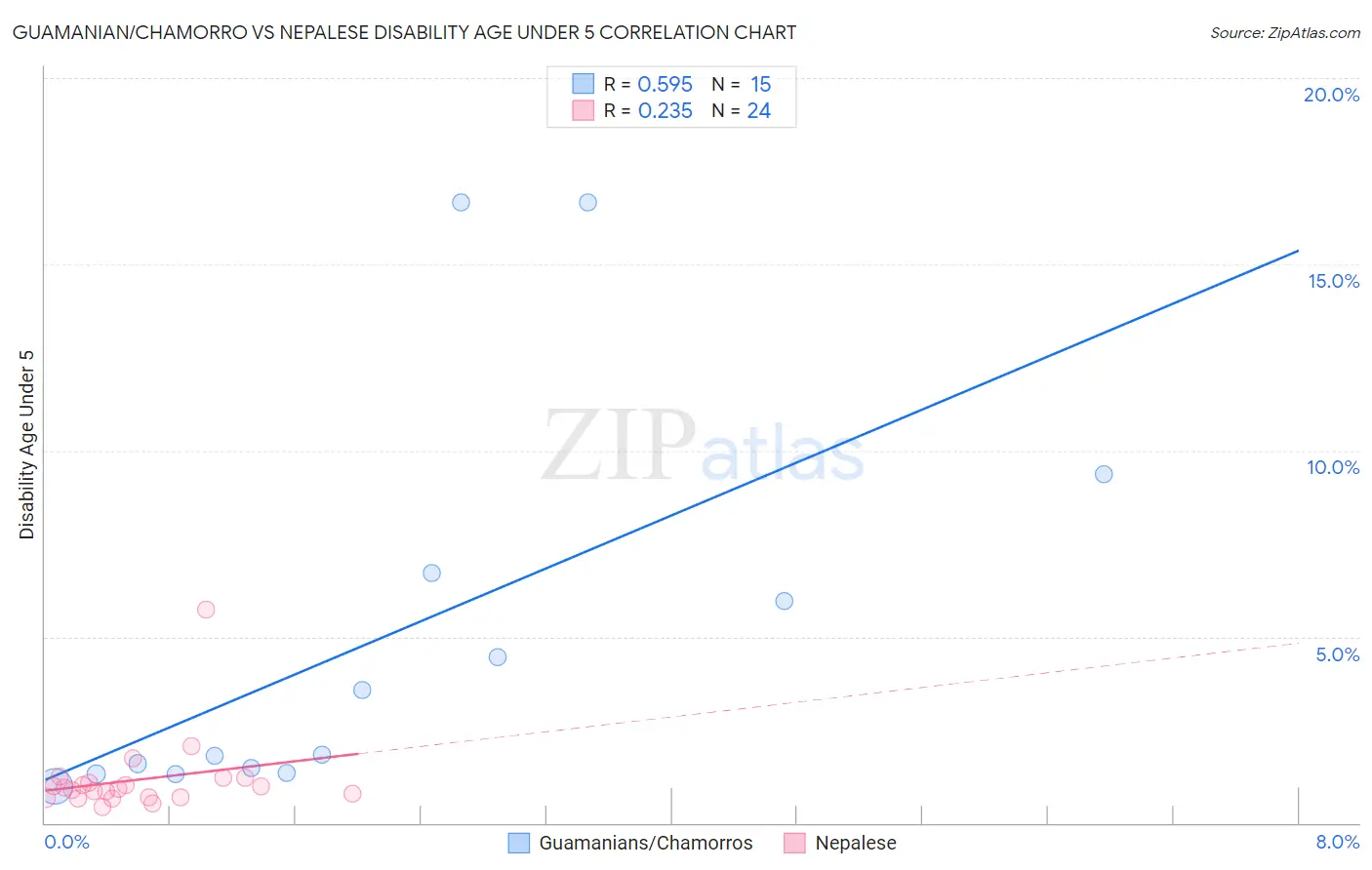 Guamanian/Chamorro vs Nepalese Disability Age Under 5