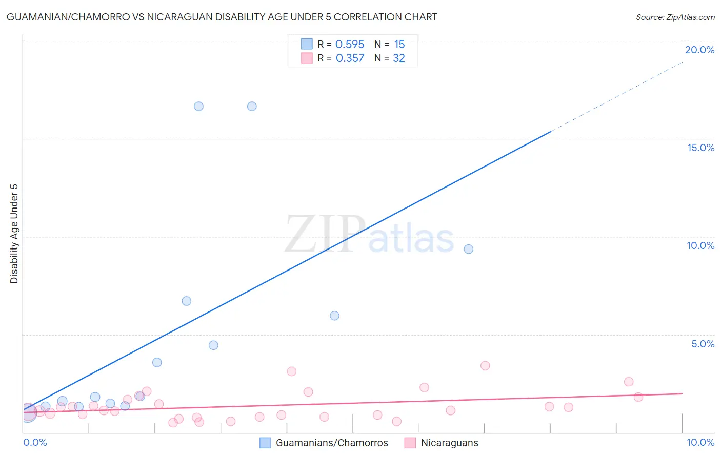 Guamanian/Chamorro vs Nicaraguan Disability Age Under 5