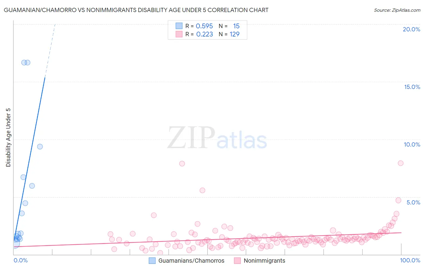 Guamanian/Chamorro vs Nonimmigrants Disability Age Under 5
