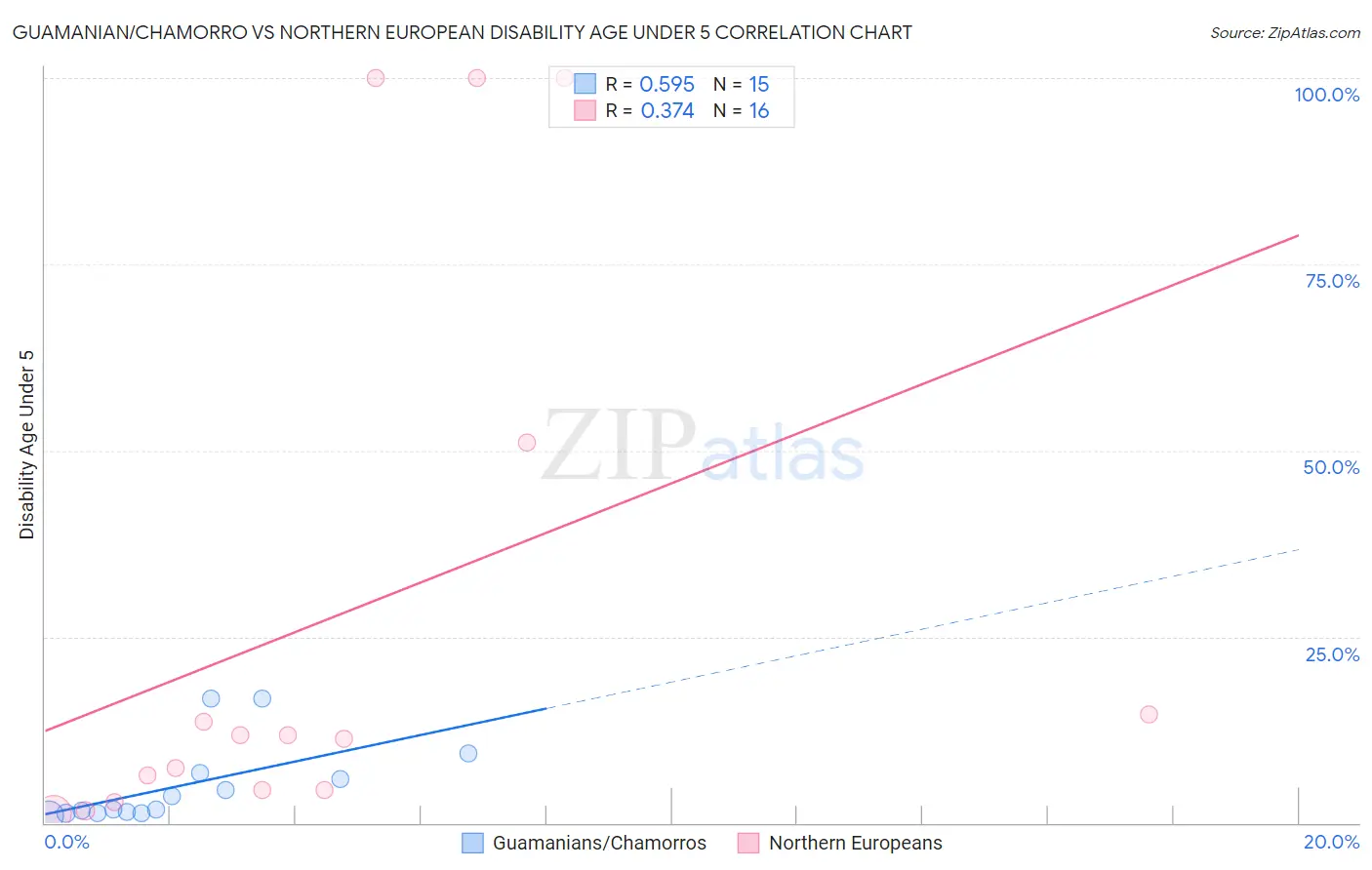 Guamanian/Chamorro vs Northern European Disability Age Under 5