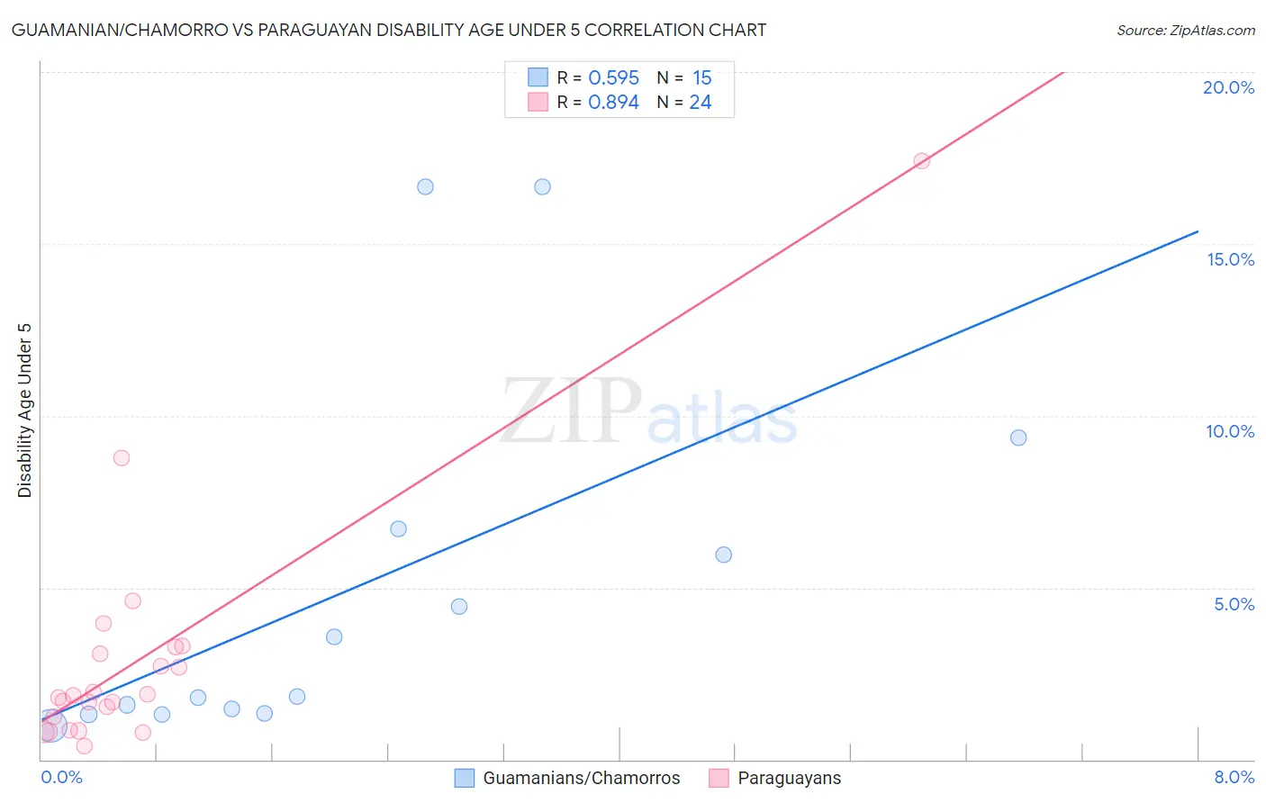 Guamanian/Chamorro vs Paraguayan Disability Age Under 5
