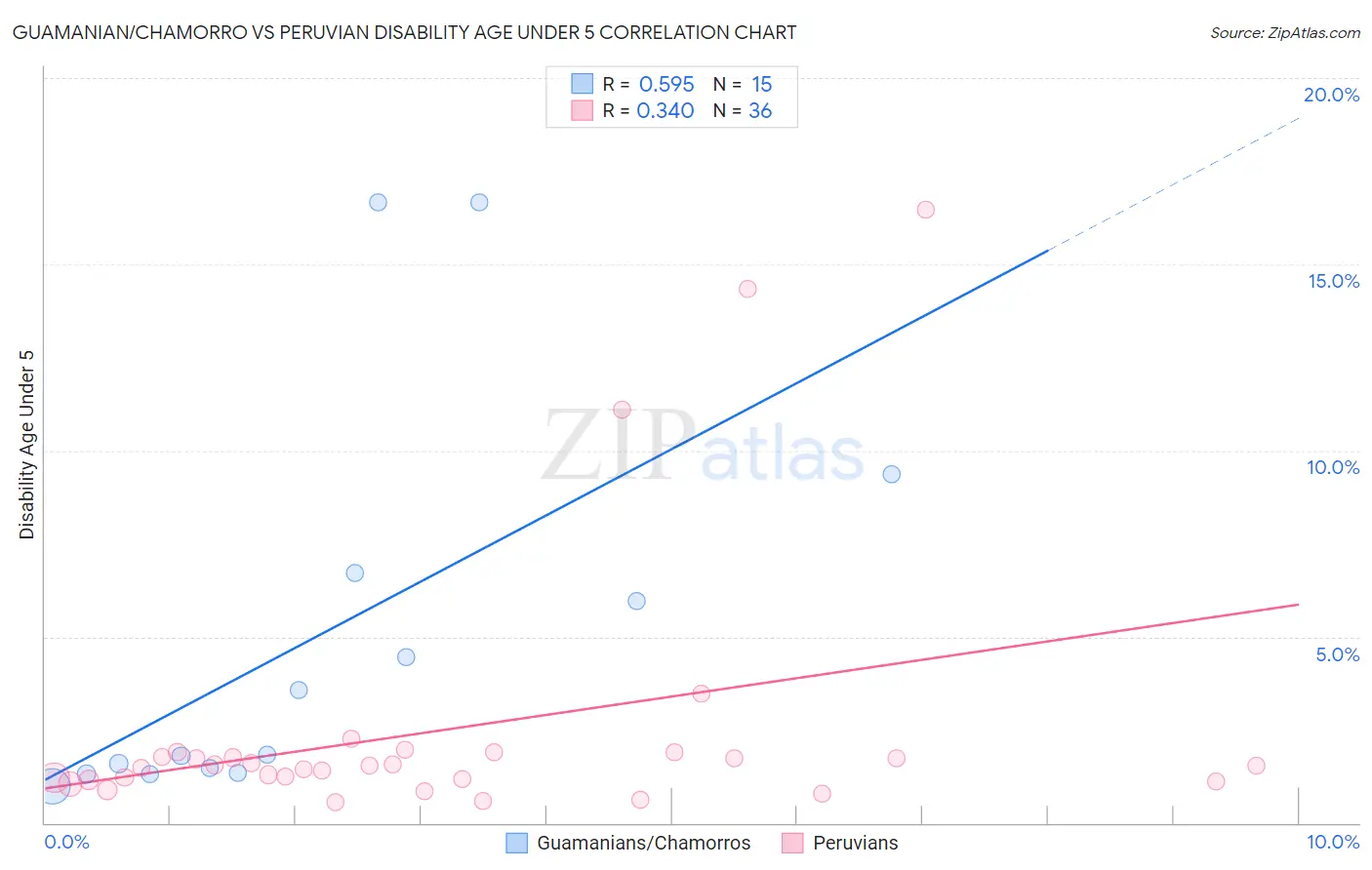 Guamanian/Chamorro vs Peruvian Disability Age Under 5