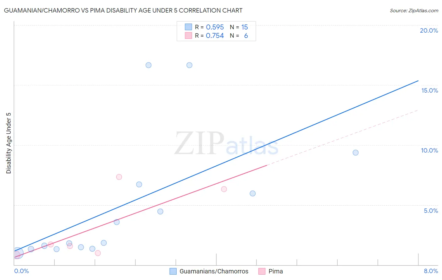 Guamanian/Chamorro vs Pima Disability Age Under 5