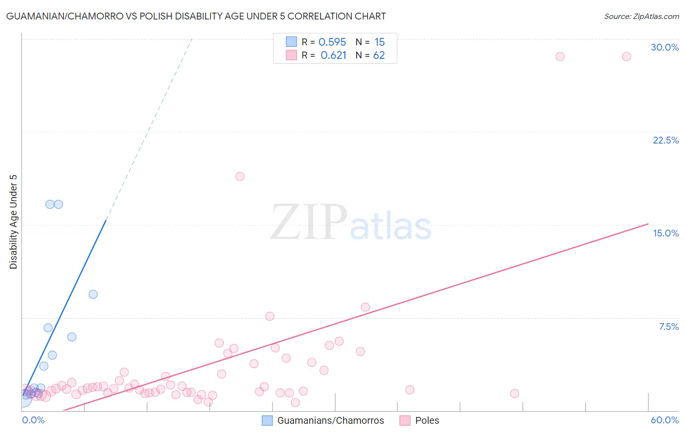 Guamanian/Chamorro vs Polish Disability Age Under 5