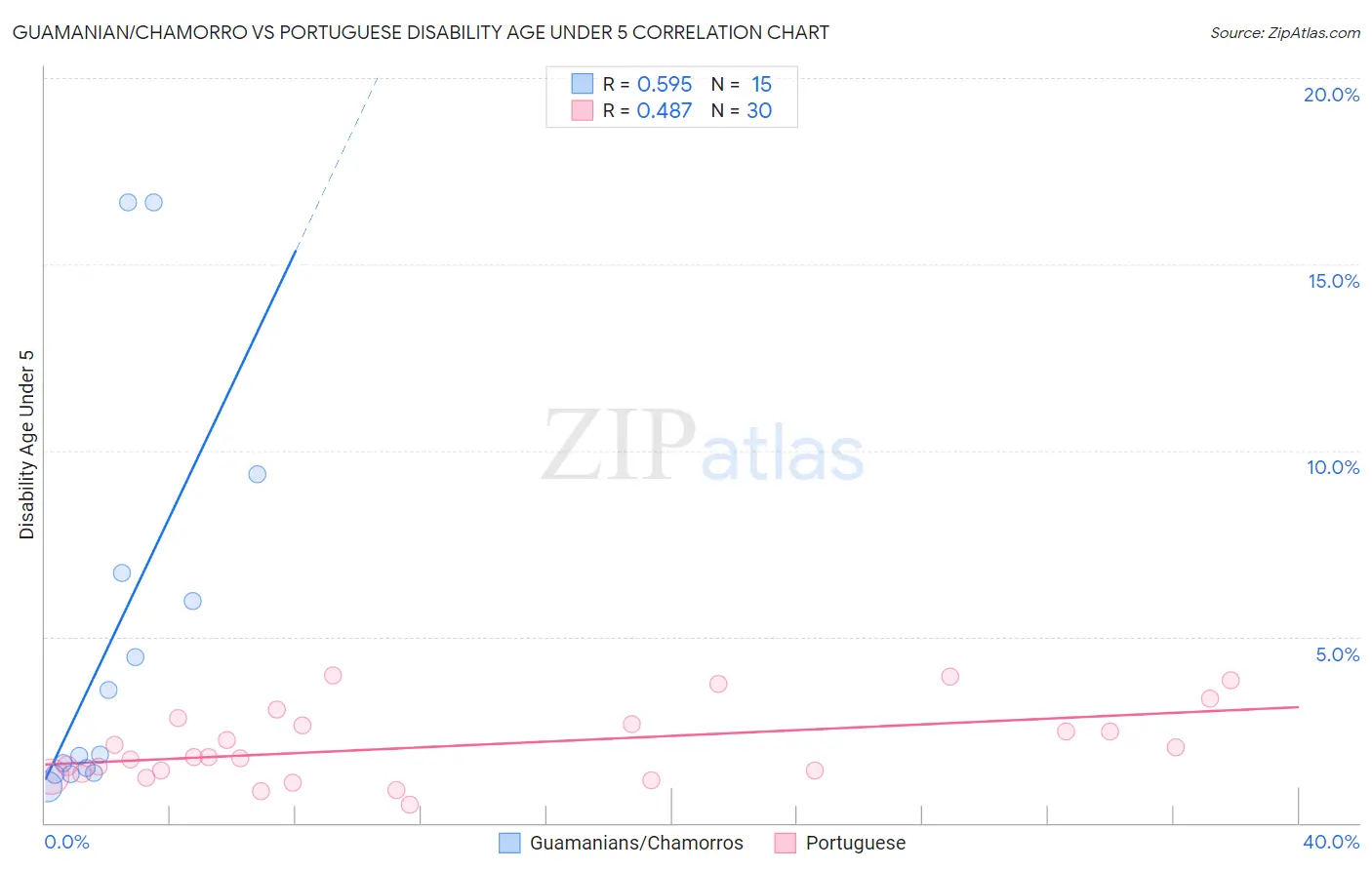 Guamanian/Chamorro vs Portuguese Disability Age Under 5