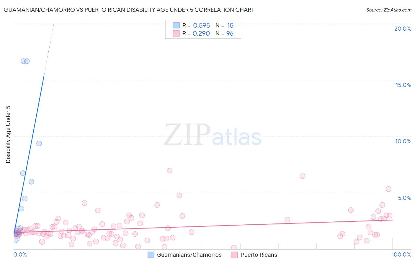 Guamanian/Chamorro vs Puerto Rican Disability Age Under 5