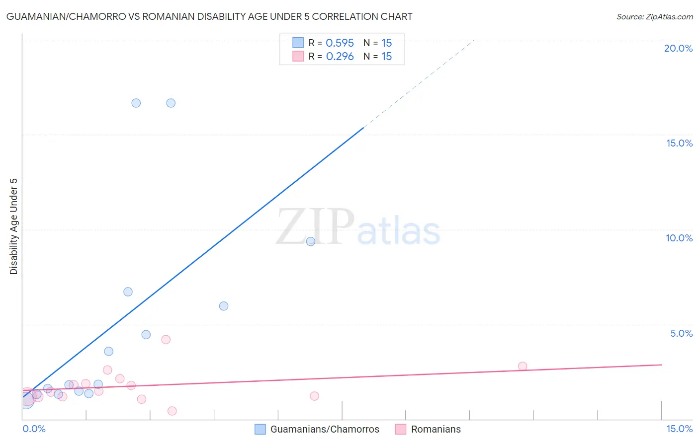 Guamanian/Chamorro vs Romanian Disability Age Under 5