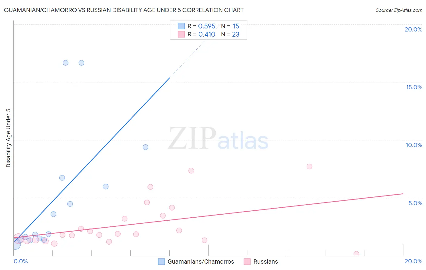 Guamanian/Chamorro vs Russian Disability Age Under 5