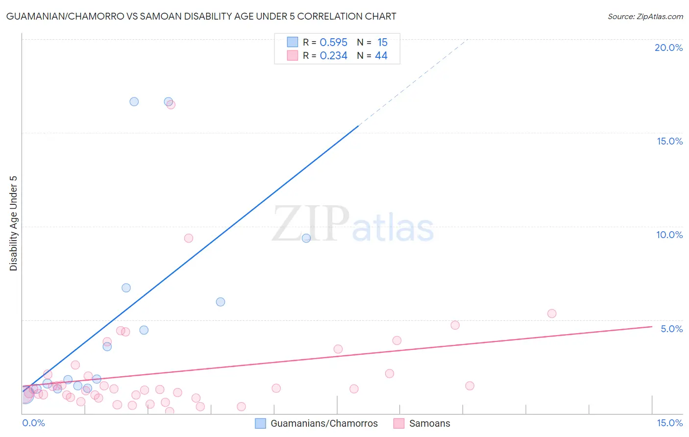 Guamanian/Chamorro vs Samoan Disability Age Under 5