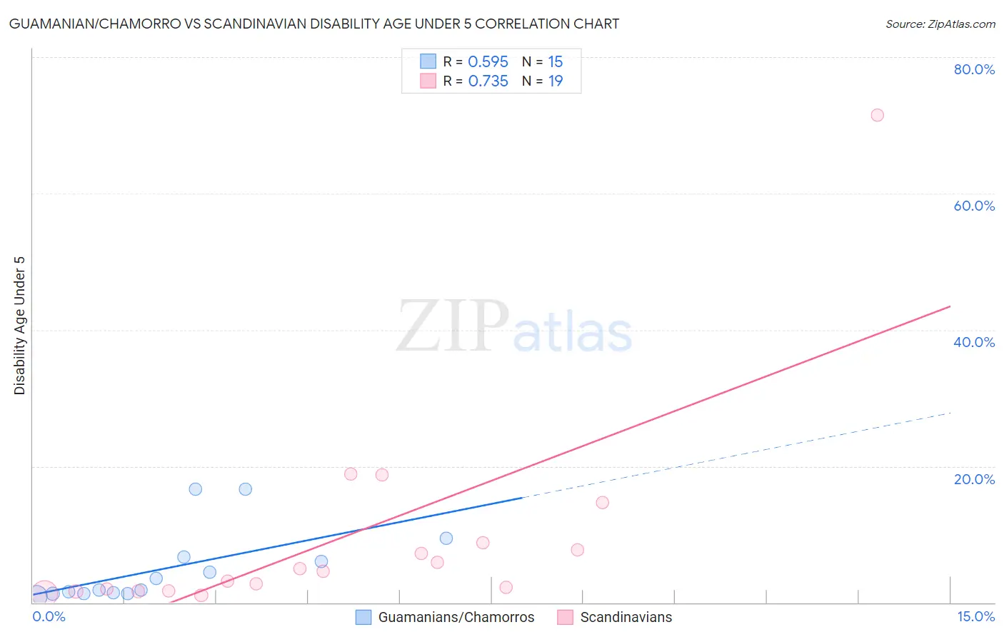 Guamanian/Chamorro vs Scandinavian Disability Age Under 5