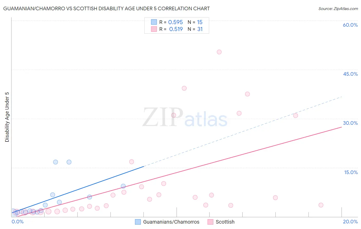 Guamanian/Chamorro vs Scottish Disability Age Under 5